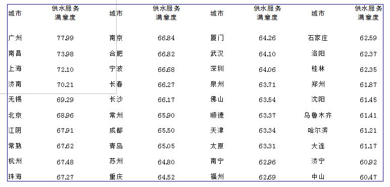 /></p><p>         在日前由中国水网主办的2012年度(第六届)水业高级技术论坛——供水技术深度论坛上，《中国40个城市供水服务满意度指数调查研究报告》(以下简称《报告》)正式发布。</p><p><br/>　　中国水网在全国范围内筛选出供水服务水平业内评价较高的40个城市，面向城市公众开展供水服务满意度调查活动，调查收到逾万份调查问卷。此次《报告》借鉴国内外顾客满意度理论研究成果和测评方法，结合调查结果和中国供水行业的实际发展情况编制而成。</p><p><br/><strong>　　行业该做哪些改进？<br/>　　供水服务行业较明显的优势为供水稳定性，需要改进的首要指标为供水水质</strong></p><p><br/>　　中国水网副总经理殷晓芳分析说，低质低价已经成为行业痼疾；原水压力和饮用水新标准执行压力大，使服务成本压力迅速升高；社会沟通的不充分和企业经营的相对封闭，使公众的误解加剧；服务绩效管理工具的缺失和服务体制的落后，导致行业品牌整体失落。</p><p><br/>　　据了解，调查报告中的供水满意度评价指标体系以供水用户满意度指数为核心。通过对评测指标的分析，殷晓芳对供水行业的优势和弱项进行阐述:供水服务行业较为明显的优势领域为供水稳定性。根据调查结果及分析，用户认为供水稳定性的重要程度较高，且对水压稳定性、供水连续性、计划停水和管道抢修及时性方面的满意度评价较高。80％被调查者对供水稳定性满意，供水企业应继续保持这一优势。</p><p><br/>　　供水服务行业具有竞争优势的是供水水价。此次调查结果表明，被调查者普遍认为水价这一评测指标较为重要，并且认为目前的收费价格和阶梯水价的收费方式均较为合理。在调查中，多数被调查者表示，在供水企业能够提供优质服务的前提下，不会排斥上调水价和实施阶梯收费。</p><p><br/>　　“虽然2011年年底以来，全国范围内多个城市上调了水价或实施阶梯水价，引起公众广泛关注及争议，但随着对供水行业理性认识的提升，公众对水资源是商品的意识越来越强，对供水服务成本也开始有所了解，因此涨价、改变收费方式并没有对供水水价的满意度造成太大影响。”殷晓芳说。</p><p><br/>　　供水服务行业需要改进的首要指标是供水水质。此次调查结果显示，在供水服务用户满意度评价体系的7个二级评测指标中，水质是影响用户满意度的较重要因素，同时也是拉低用户满意度的首要因素。据了解，此次调查采用的象限法分析，表明供水水质是其中位于重点改进区的二级指标，由此可见，提高供水行业服务水平的首要有效途径就是提高供水水质。</p><p><br/>　　殷晓芳表示，提高供水水质要求是环球趋势，也是经济发展后人民生活水平提高的必然结果。如何合理控制成本、整合资源、提高效率，成为供水企业面临的挑战，但另一方面，水质标准的提高有利于供水市场良性发展，供水企业的升级改造以及对新建项目要求的提高也将为供水市场注入增长动力。</p><p><br/>　　供水服务行业的弱项为客户沟通、企业整体形象。根据调查结果，供水企业与用户的沟通行为在总体上被认为是有欠缺的，尤其是在公众宣传和反馈渠道的充足性方面。很多被调查者都反映供水企业不够公开和透明，这与客户沟通不足也有很大关系，这些都对供水企业的形象有所损害。</p><p><br/>　　殷晓芳指出，供水企业应经常性地组织宣传用水常识、企业社会活动，提高企业新增积极措施的知名度，提升反馈渠道使用率，进一步推广咨询热线和客服中心，提高企业透明度，改善企业形象，从而提高供水服务用户满意度。</p><p><br/><strong>　　哪些城市满意度较高？<br/>　　40城市供水服务满意度指数广州、南昌、上海位列前三</strong></p><p><br/>　　据介绍，按照指标评价体系和满意度指数的合成方法，分别计算得到全国40个城市的供水总体服务满意度指数。计算结果显示，广州以77.99分位居首先，南昌、上海分列第二、三位，排在第四到第十位的依次是济南、无锡、北京、江阴、常熟、杭州、珠海。</p><p><br/>　　据了解，在供水、电力、电信、燃气四大公共服务行业中，供水服务满意度指数仅略低于电力行业，排在第二位。</p><p><br/>　　殷晓芳总结，的可持续发展是一项长期、系统的工作，建立一套优质优价的服务体系还会面对很多困难，但只要供水企业愿意担当，愿意在建立优质优价供水服务体系的道路上先行先试，就能不断提升综合服务水平，树立服务标杆，促进行业绩效体系的建立。</p><p style=text-align:center;><br/><strong>表1   全国40个城市供水总体服务满意度指数(加权计算)</strong></p><p style=text-align:center;><strong><img style=BORDER-RIGHT-WIDTH: 0px; BORDER-TOP-WIDTH: 0px; BORDER-BOTTOM-WIDTH: 0px; BORDER-LEFT-WIDTH: 0px alt=
