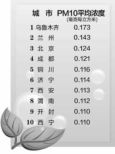 /></p><p class=pictext style=text-align:center;>　　PM10平均浓度前十位重点城市</p><p> </p><p>        北京环境保护部日前公布了2012年上半年环境保护重点城市环境状况和重点流域水环境质量状况。结果显示，在113个重点城市中，79个城市环境空气质量达到二级标准，占69.9%；33个城市空气质量超标，占29.2%。全国地表水环境质量总体为轻度，主要污染指标为化学需氧量、总磷和氨氮。重点流域Ⅰ—Ⅲ类水质断面比例为51.5%，劣Ⅴ类水质断面比例为15.5%。与上年同期相比，Ⅰ—Ⅲ类水质断面比例提高3.7个百分点，劣Ⅴ类水质断面比例降低0.6个百分点。</p><p>　　2012年上半年，全国113个环境保护重点城市近700个国控空气自动监测点位开展环境空气质量例行监测，按照现行的《环境空气质量标准》，主要监测二氧化硫、二氧化氮和可吸入颗粒物3种污染物。</p><p>　　监测结果表明，2012年上半年，113个重点城市空气中二氧化硫、二氧化氮和可吸入颗粒物平均浓度分别为0.040毫克/立方米、0.036毫克/立方米和0.086毫克/立方米，同比分别下降9.1%、2.7%和5.5%。</p><p>　　数据分析显示，环保重点城市空气中二氧化硫平均浓度虽然有所下降，但是二氧化硫平均浓度超标的城市数量为12个，占10.6%。由于二氧化硫与二氧化氮已经纳入总量减排控制指标，监测中不降反升的城市将面临更大的减排压力，山东省济南市的二氧化硫、二氧化氮平均浓度甚至同比上升了96.9%和110.5%。</p><p>　　对可吸入颗粒物（PM10）的监测表明，环保重点城市空气中可吸入颗粒物平均浓度达到一级标准的城市仅海口1个；达到二级标准的有86个城市，占76.1%；可吸入颗粒物平均浓度超标的城市数量为26个，占23.0%。与2011年上半年相比，年均浓度下降的城市数量为73个，持平的2个，上升的38个。其中，乌鲁木齐可吸入颗粒物平均浓度劣于三级标准限值。安徽省芜湖市成为空气环境质量改善较为明显的城市，所监测的二氧化硫、二氧化氮、可吸入颗粒物平均浓度同比分别削减了35.9%、36.1%和32.3%。</p><p>　　2012年上半年，环境保护部组织国家地表水环境监测网成员单位对我国长江、黄河、珠江、松花江、淮河、海河、辽河等七大水系、浙闽区河流、西南诸河、西北诸河以及太湖、巢湖、滇池等重点湖（库）进行了监测，国家在上述水系共布设759个国控监测断面（点位），上半年实际监测717个监测断面（点位）。结果表明：长江、黄河、珠江、松花江、淮河、海河、辽河等七大水系水质总体为轻度污染，主要污染指标是化学需氧量、五日生化需氧量和氨氮。七大水系中，长江和珠江水质良好，淮河为轻度污染，黄河、松花江和辽河为中度污染，海河为重度污染。与上年同期相比，七大水系总体水质状况无明显变化。</p></div>
						<div class=